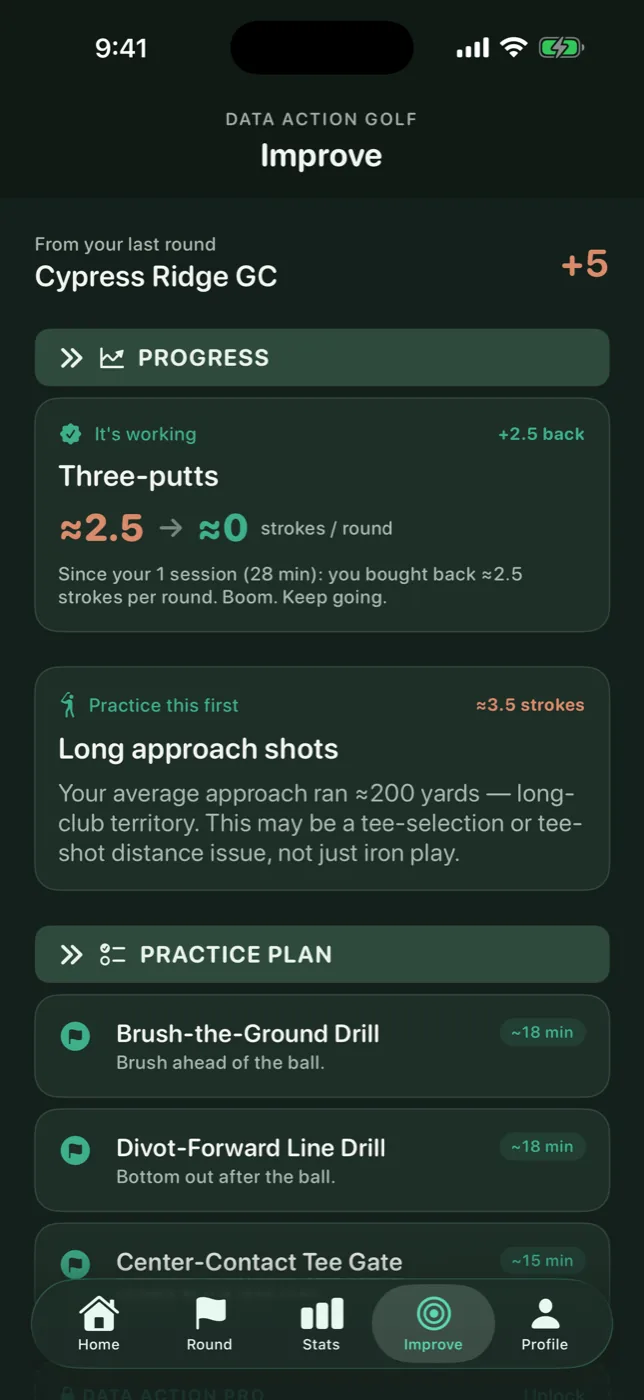 Data Action Golf showing a Prove It result: three-putts down from about 2.5 strokes a round to zero after one practice session.